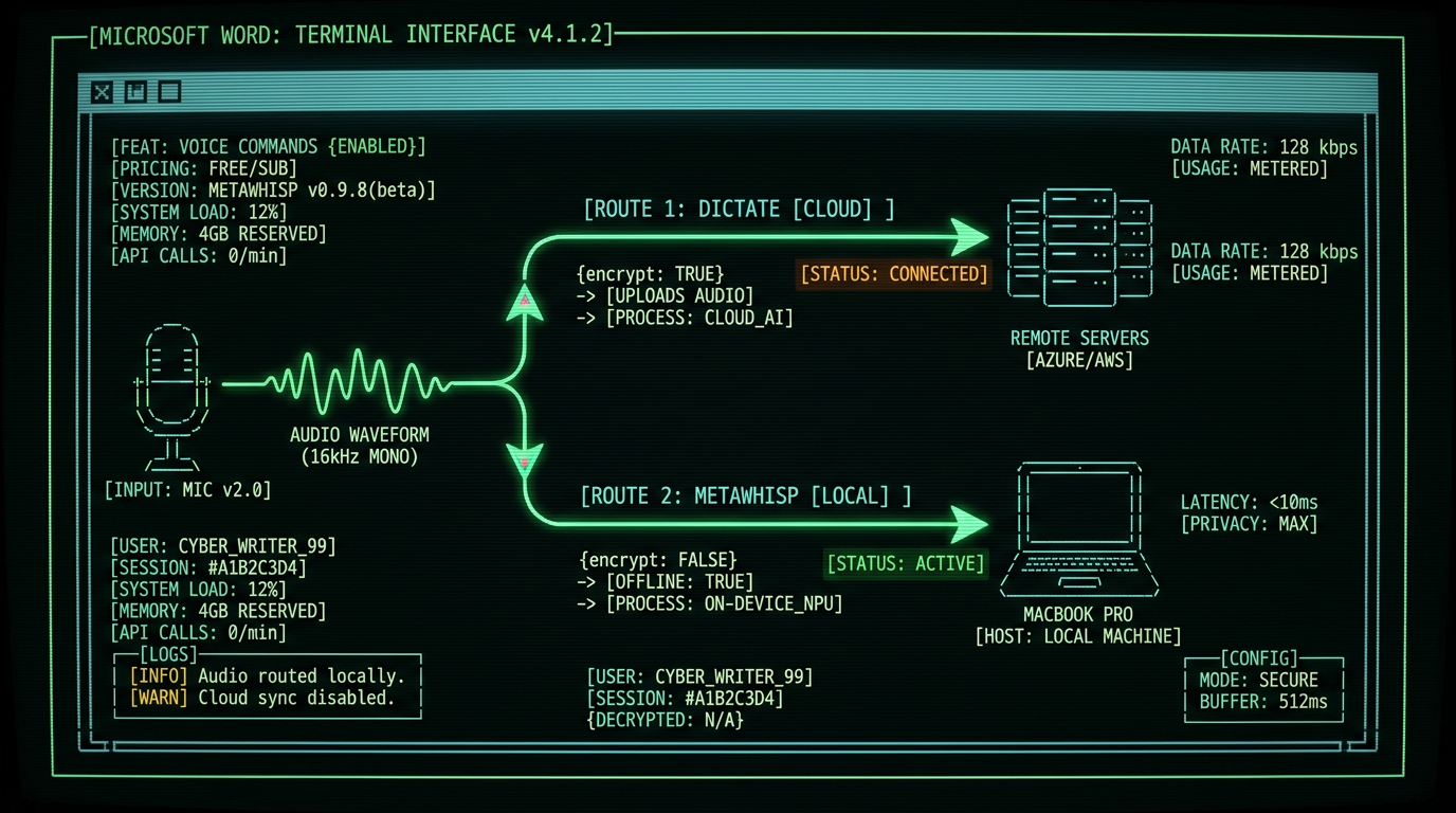 Diagram showing cloud-based Word Dictate vs offline MetaWhisp speech-to-text routing for Mac