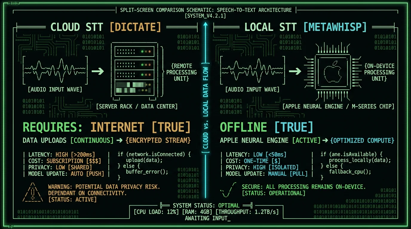 Cloud-based Microsoft Dictate vs offline MetaWhisp local speech-to-text architecture comparison for Mac users