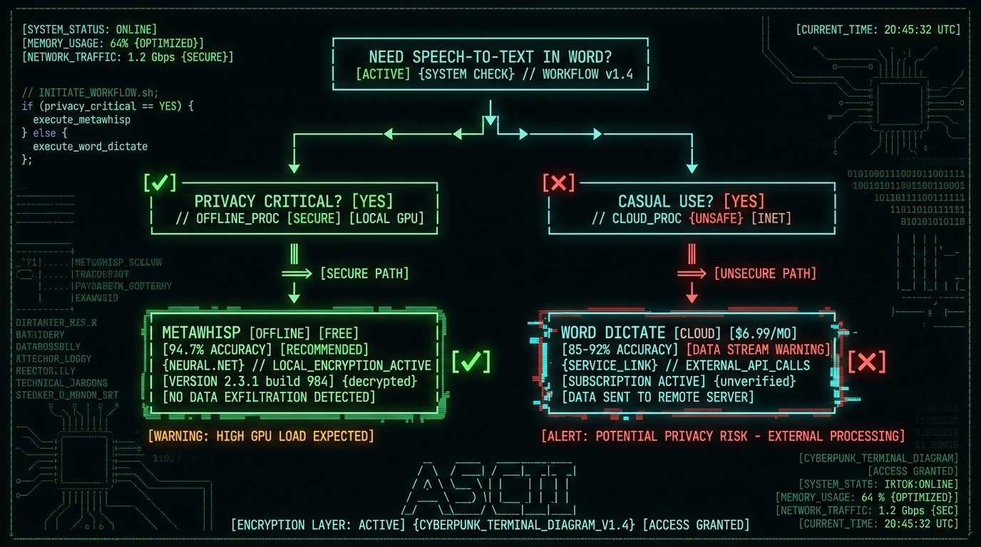 Decision tree flowchart for choosing between Word Dictate cloud transcription and MetaWhisp offline speech-to-text for Mac users