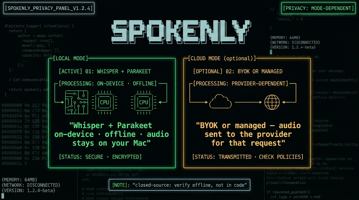 Spokenly privacy diagram showing local mode keeps audio on-device and offline while optional cloud mode sends audio to the chosen provider and the app is closed-source