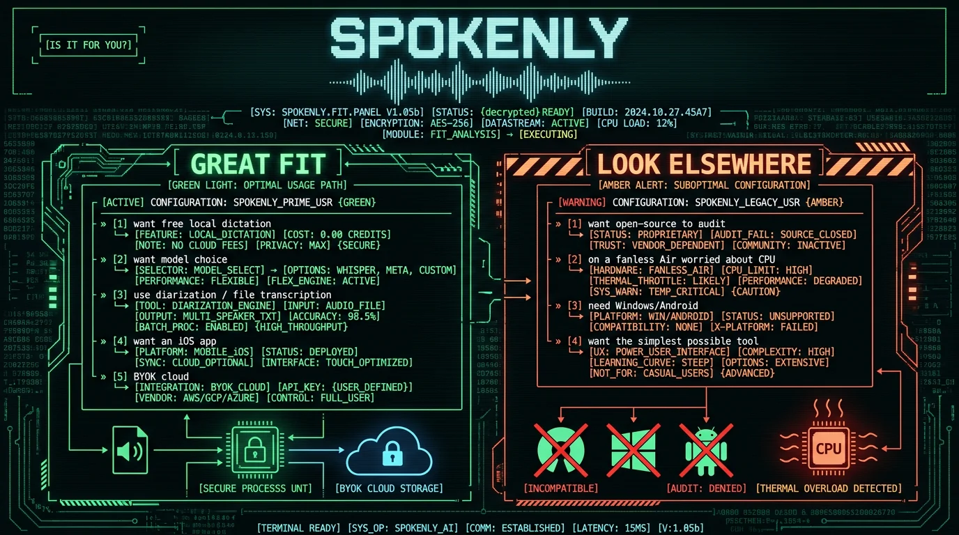 Spokenly fit guide showing it suits people wanting free local dictation with model choice and extras while open-source seekers or low-power-machine users may look elsewhere