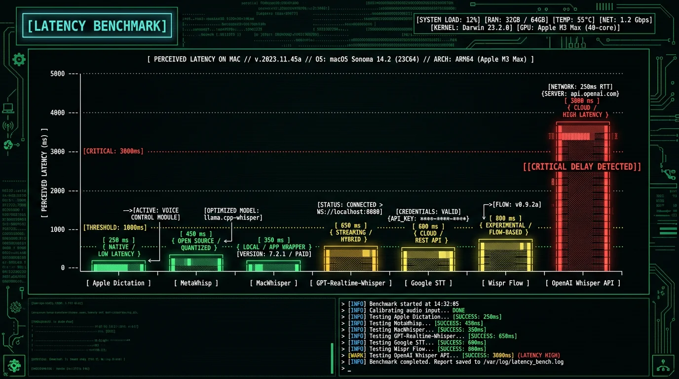 Bar chart comparing end-to-end perceived latency in milliseconds for 7 Mac transcription tools including Apple Dictation MetaWhisp Wispr Flow GPT-Realtime-Whisper and OpenAI Whisper API