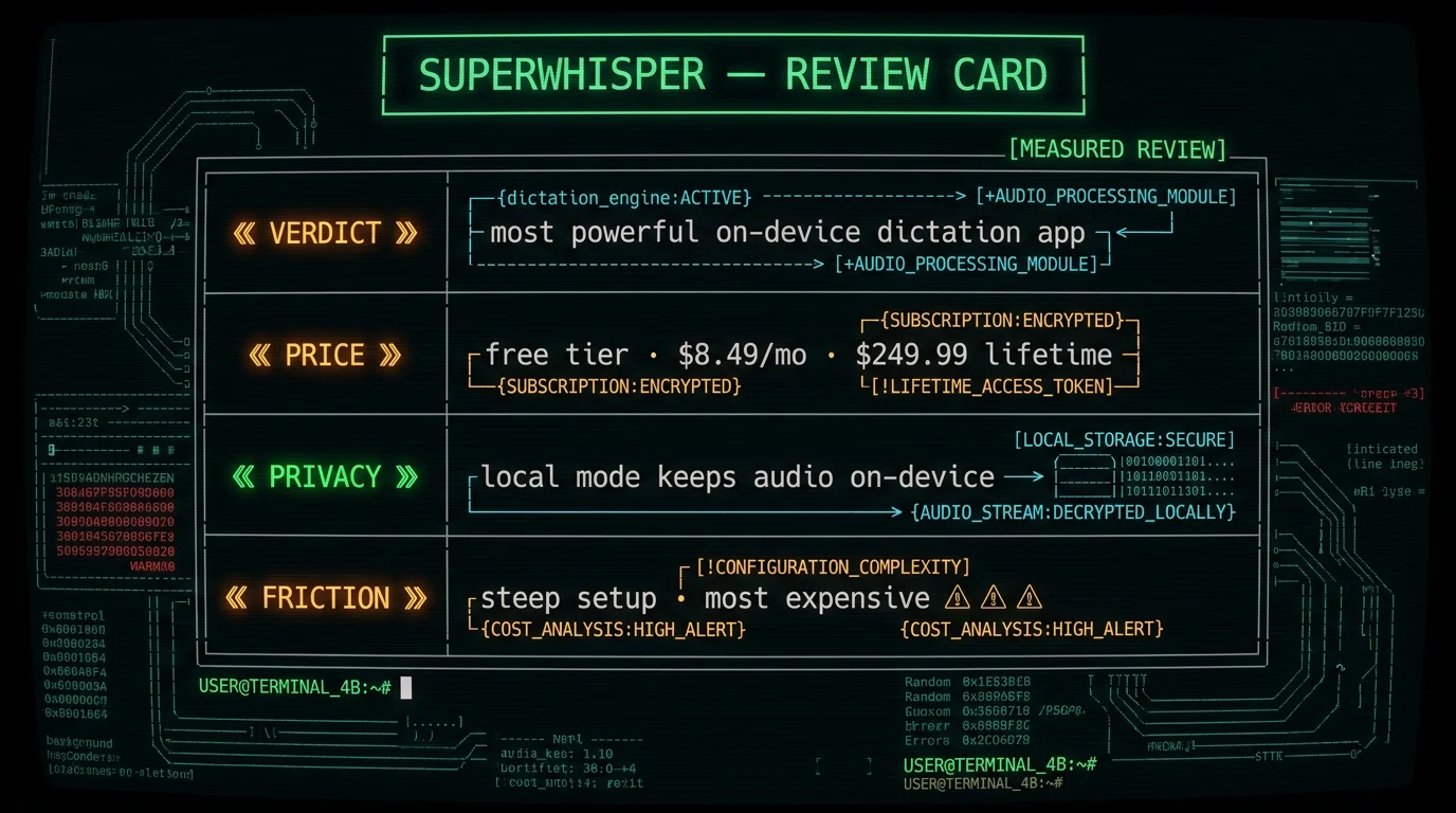 SuperWhisper review card showing it is the most powerful on-device Mac dictation app with free tier 8.49 per month or 249.99 lifetime pricing local-mode privacy and a steep setup as the main friction