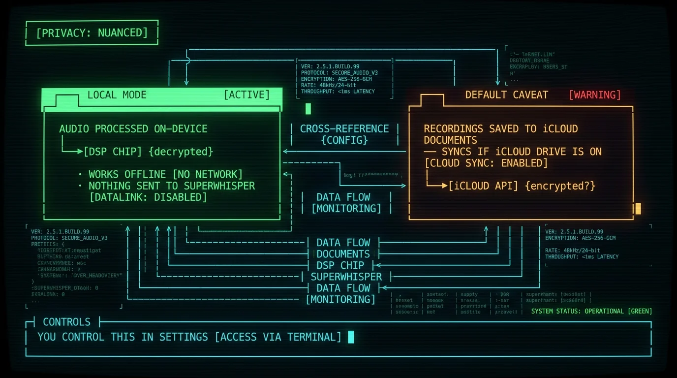 SuperWhisper privacy diagram showing local mode keeps audio on-device and offline while a default setting saves recordings to iCloud Documents which can sync if iCloud Drive is enabled
