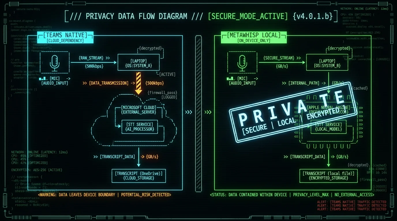 Privacy data flow diagram for Teams cloud transcription versus local Mac processing