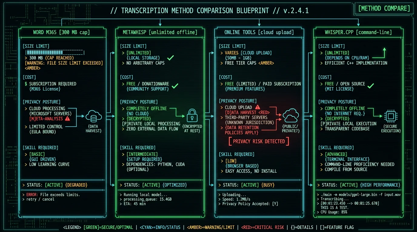 Audio file to Word transcription methods comparison schematic showing four Mac workflows with size limits and privacy tradeoffs