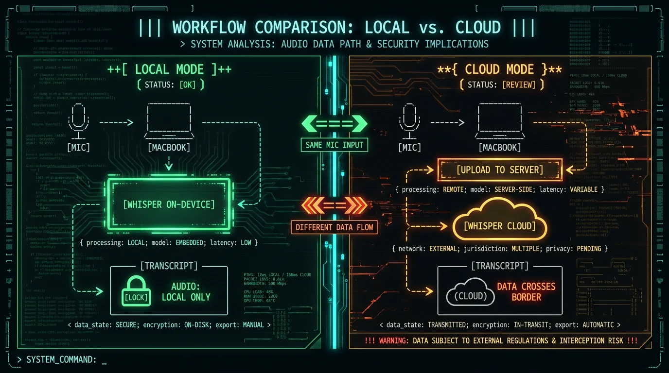 Side-by-side comparison of local on-device vs cloud voice-to-text data flow for Mac