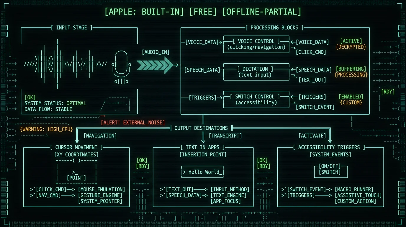 Schematic blueprint of hands-free Mac workflow showing audio waveform routing through Voice Control, Dictation, and Switch Control pipelines