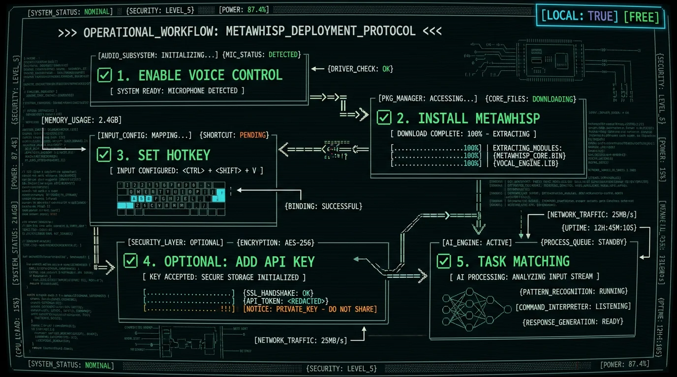 Step-by-step hands-free Mac setup diagram showing Voice Control enable, MetaWhisp install, hotkey setup, and task matching workflow