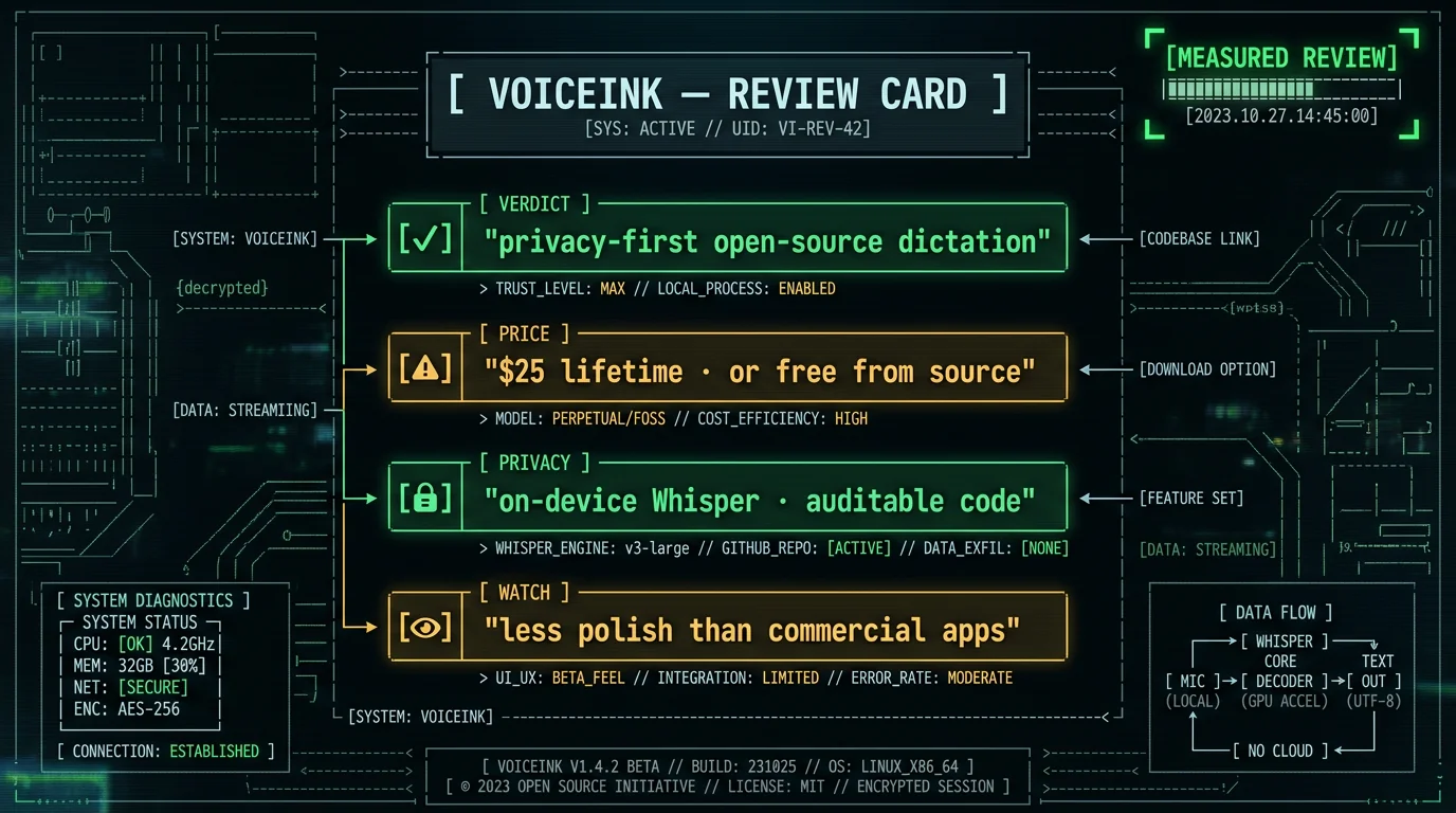 VoiceInk review card showing privacy-first open-source Mac dictation at 25 dollars lifetime or free from source with on-device auditable code and less polish than commercial apps as the trade-off