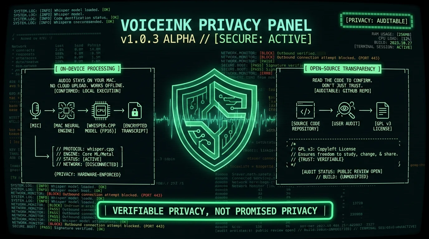 VoiceInk privacy diagram showing on-device Whisper transcription that works offline plus open-source GPL v3 code you can audit to confirm audio stays on your Mac