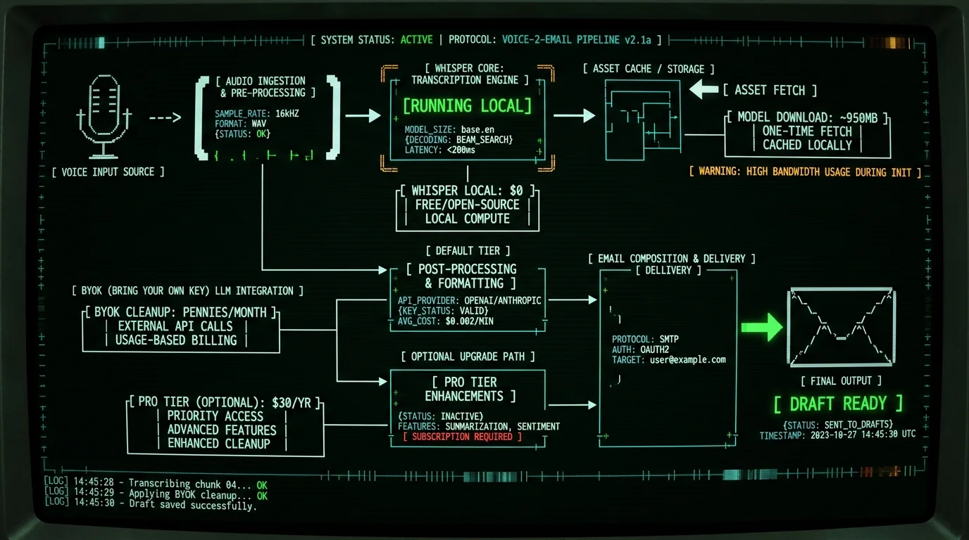 Cost breakdown diagram for voice to email software on Mac showing free local Whisper and cheap BYOK cleanup