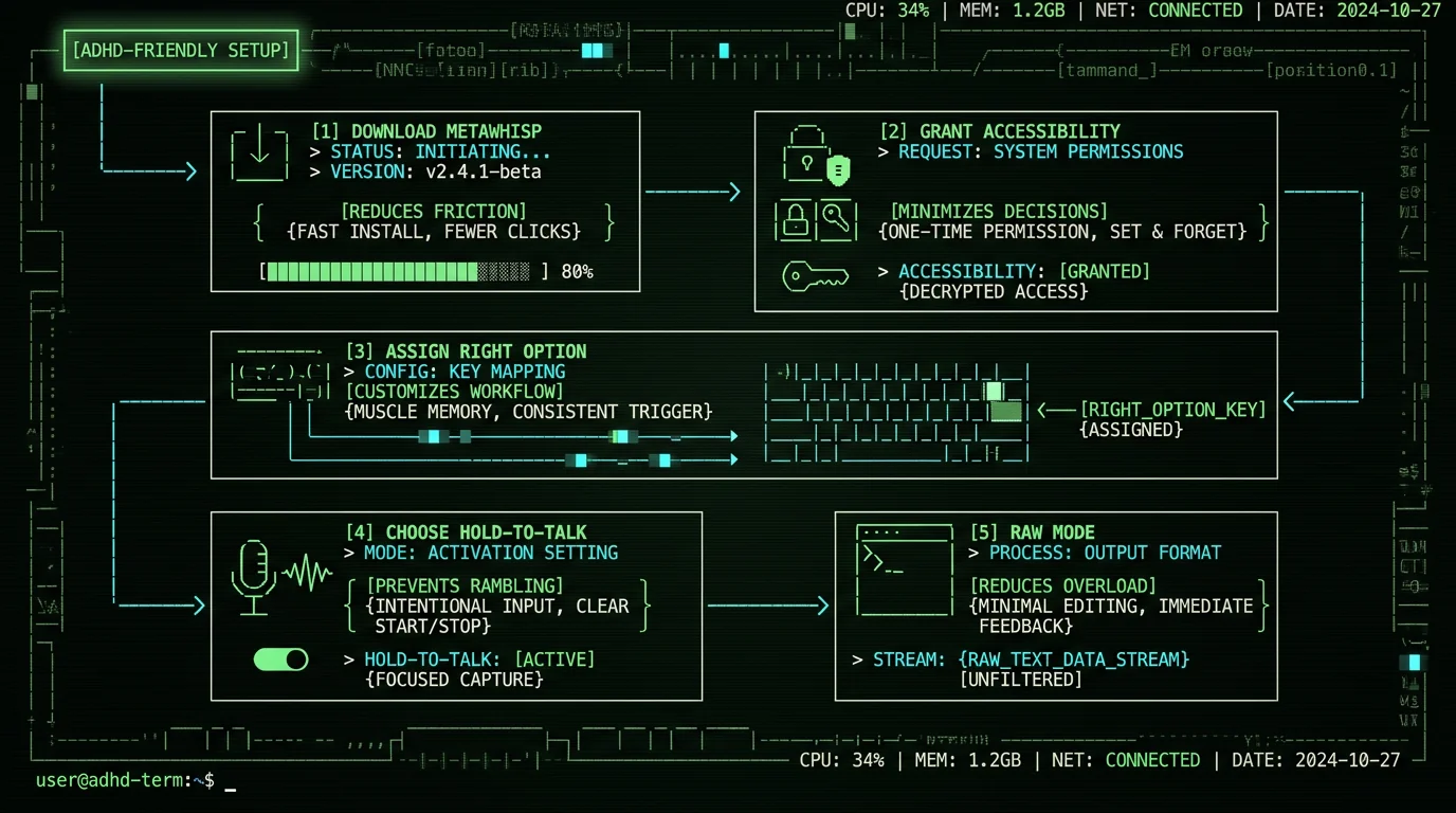 ADHD-friendly voice-to-text setup step diagram for Mac showing MetaWhisp install Accessibility hotkey hold-to-talk Raw mode