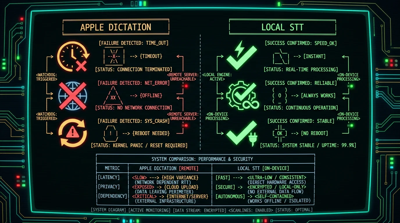 Diagram comparing Apple Dictation cloud failure modes versus local on-device speech to text reliability for older speakers