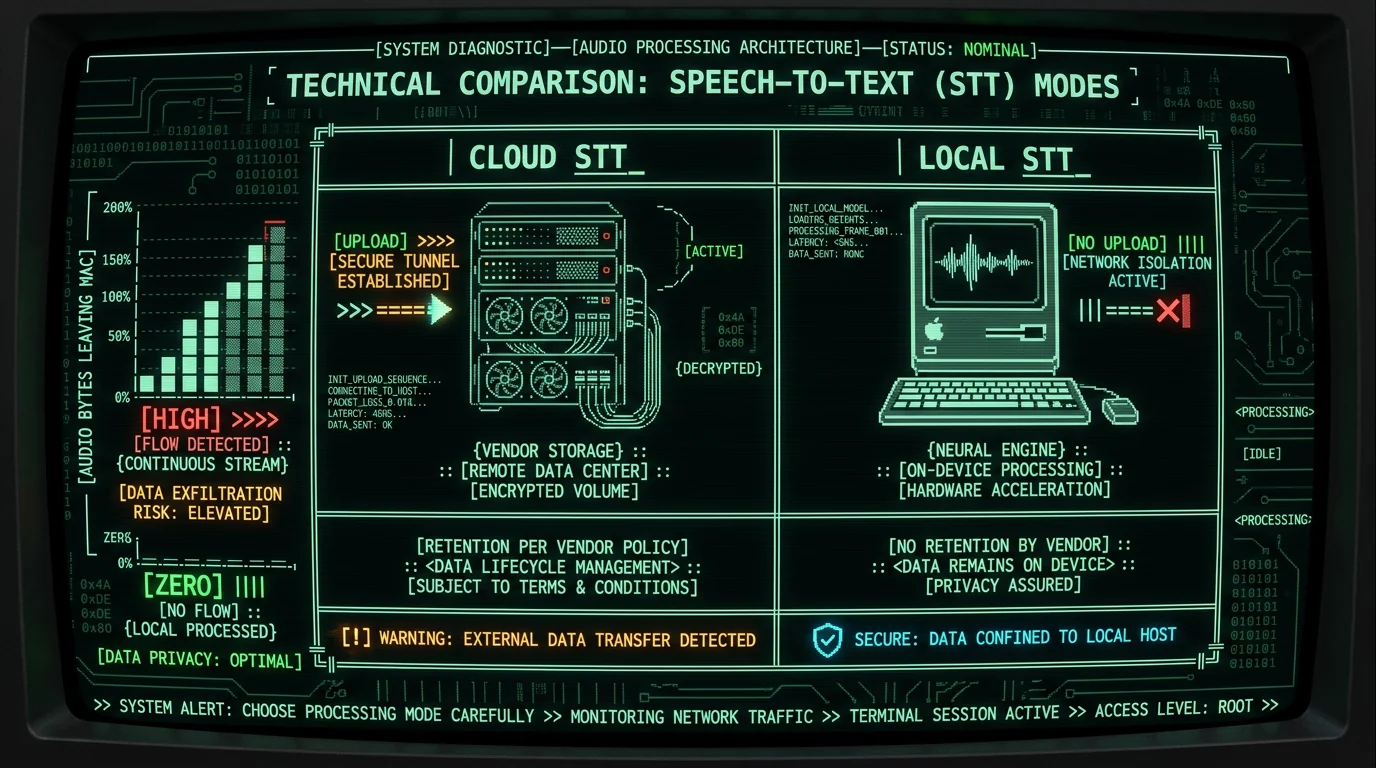 Cloud vs local voice-to-text privacy and data-flow comparison for Mac users
