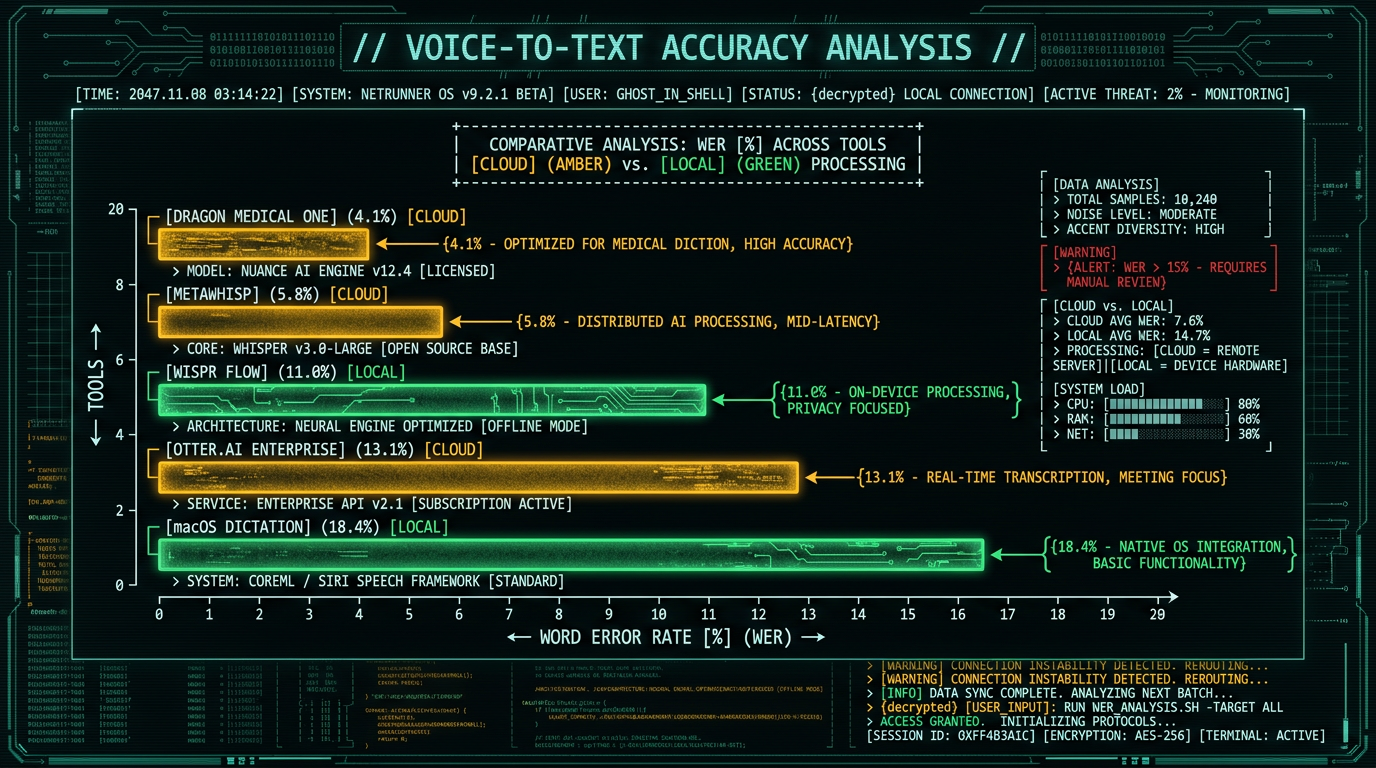 Word error rate comparison bar chart for therapy voice-to-text tools on Mac showing MetaWhisp accuracy