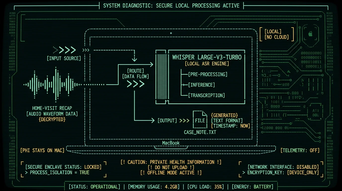 Schematic diagram of on-device Whisper pipeline for social work case notes on Mac