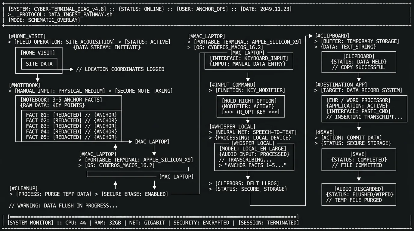 ASCII workflow diagram for social work case note dictation on Mac