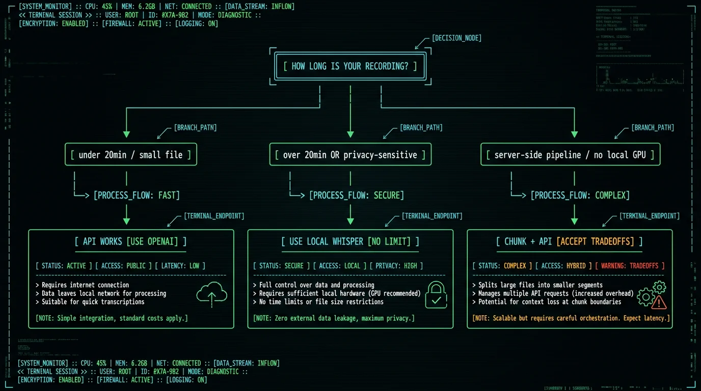 Decision tree for choosing between Whisper API and local Whisper based on file size, duration, and privacy requirements