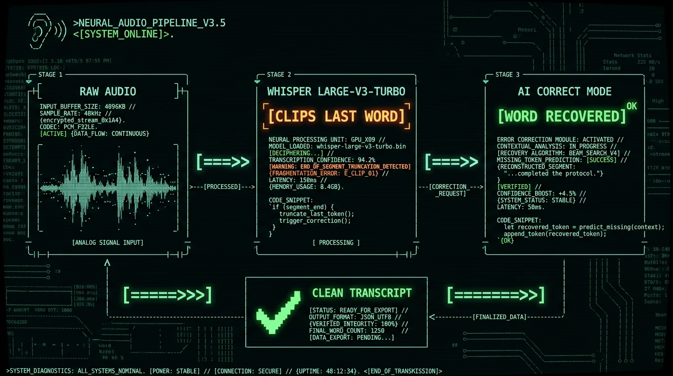 MetaWhisp AI Correct workflow recovering clipped end-of-sentence words from Whisper transcription