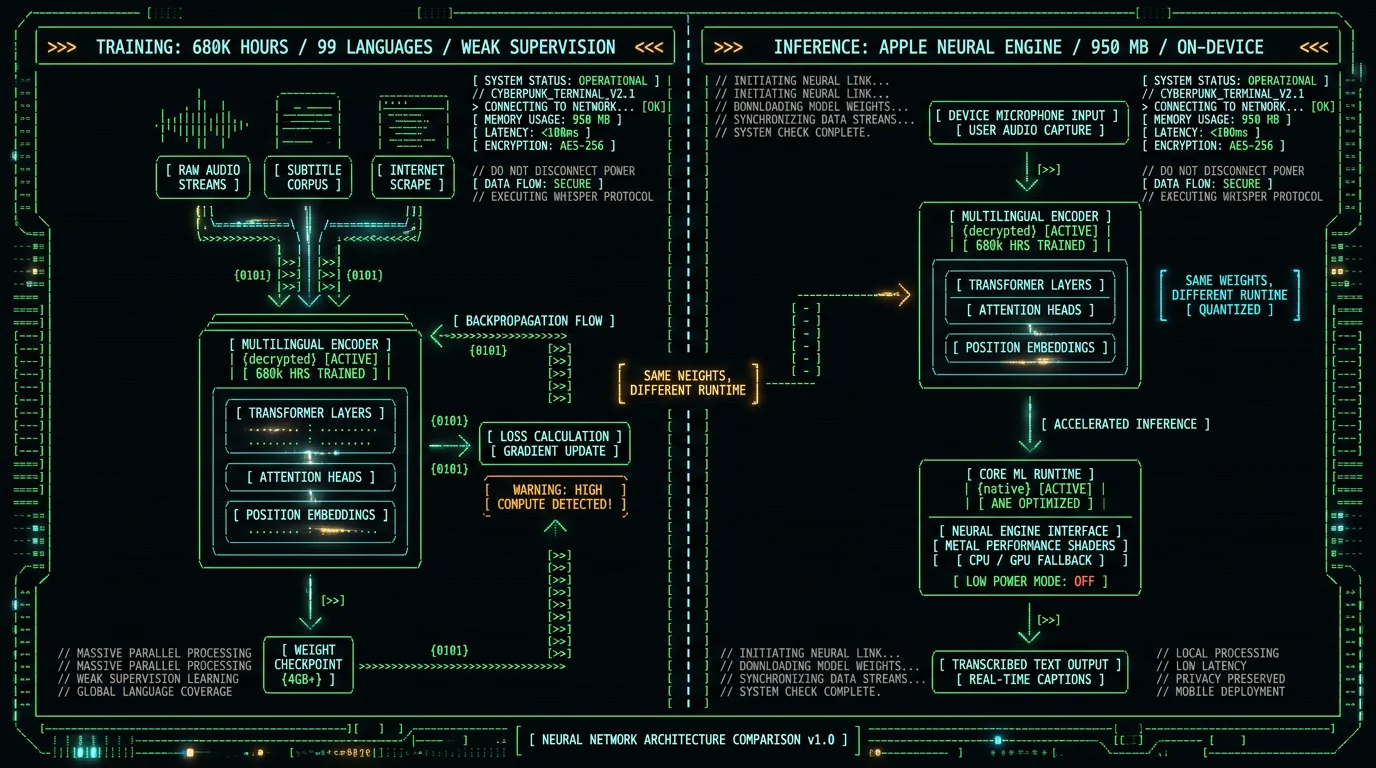 Whisper multilingual training versus on-device WhisperKit inference pipeline comparison for macOS