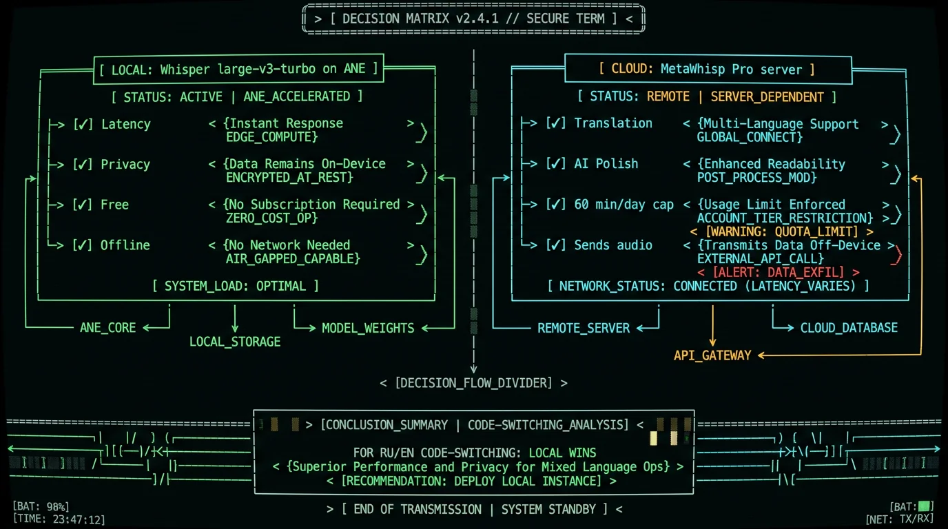 Local versus cloud decision matrix for Russian English code-switching voice to text on Mac