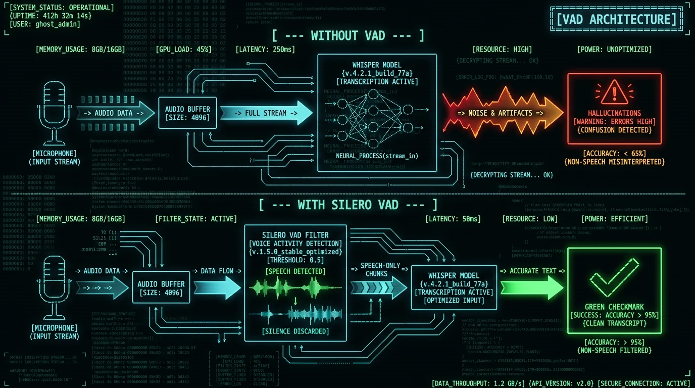 Voice activity detection architecture diagram comparing Whisper without VAD producing hallucinations versus Silero VAD pipeline producing clean transcripts on Mac