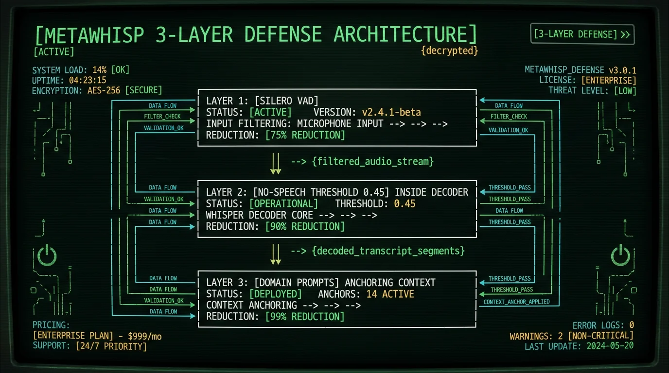 MetaWhisp three-layer defense architecture against Whisper hallucinations showing Silero VAD pre-filter no-speech threshold and domain prompts on Mac