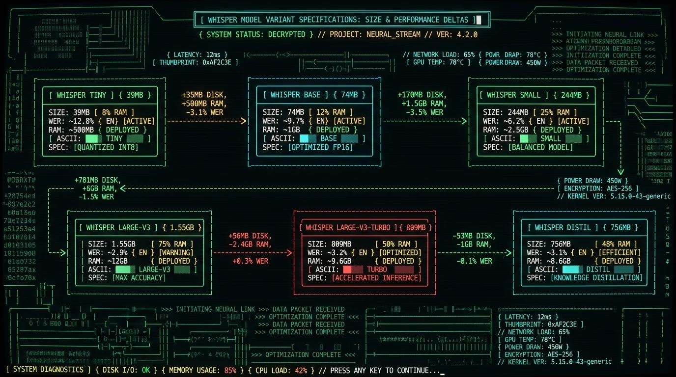Whisper model sizes comparison schematic showing six variants from tiny to large-v3-turbo with disk size, accuracy, and RAM requirements for Mac