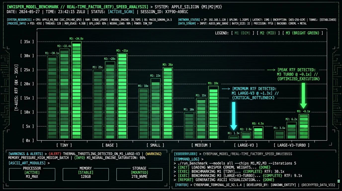 Whisper model speed benchmark chart comparing real-time factor across M1 M2 M3 MacBook for tiny through large-v3-turbo voice transcription