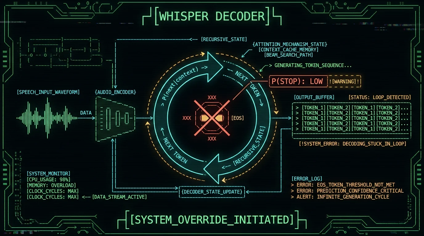 Whisper decoder loop schematic showing the repeating words bug where EOS token fails to be emitted