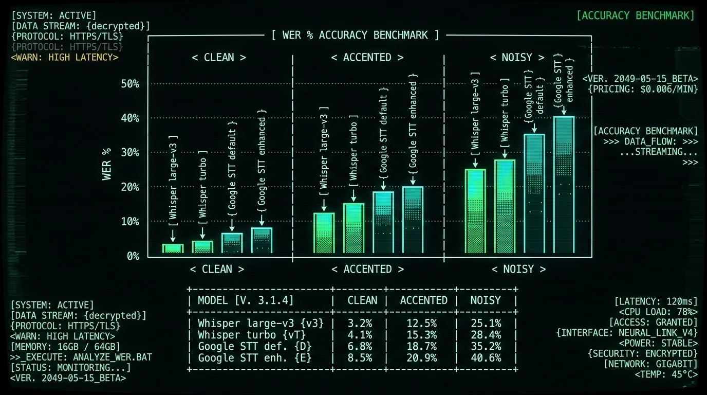 Word error rate WER comparison bar chart Whisper versus Google Speech to Text across clean accented and noisy audio conditions for Mac