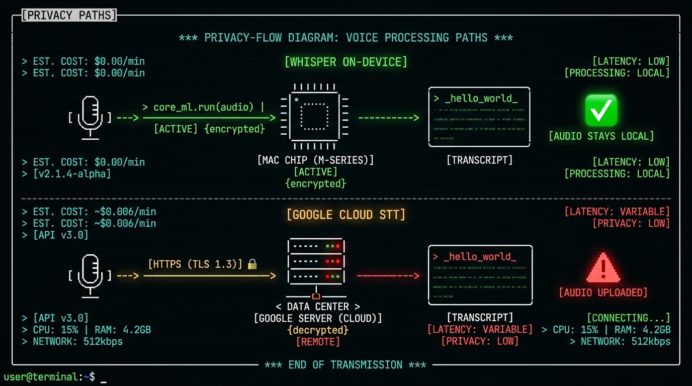 Whisper on-device versus Google Cloud Speech-to-Text privacy flow diagram showing audio paths and data residency for Mac users