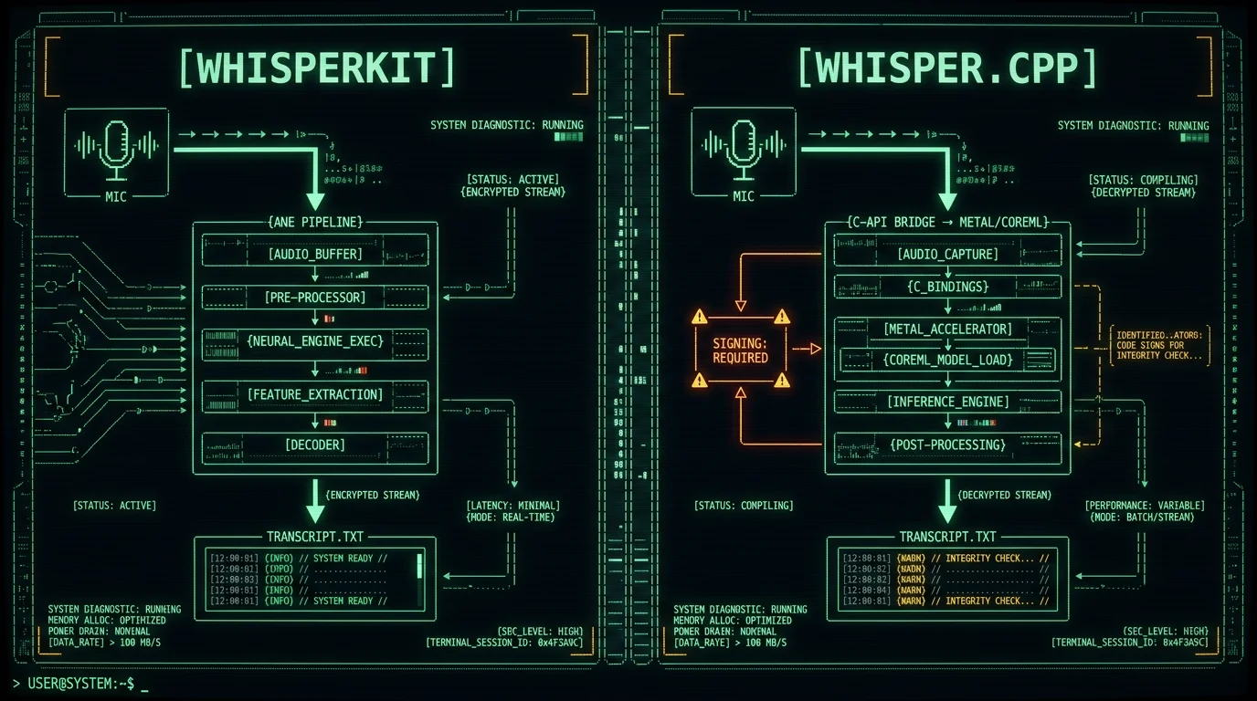 WhisperKit vs whisper.cpp Apple Silicon pipeline comparison schematic