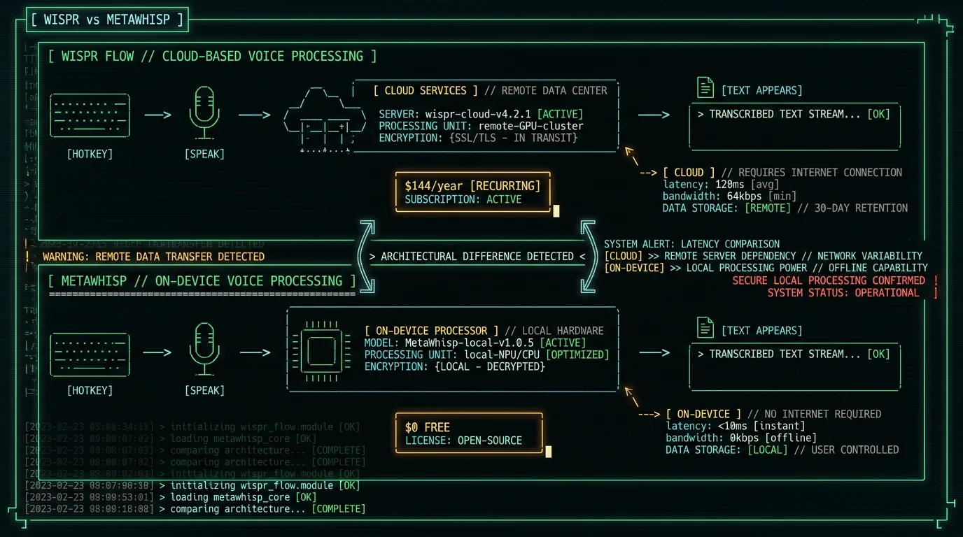 Wispr Flow versus MetaWhisp side-by-side comparison showing subscription cloud versus free on-device architecture for Mac voice-to-text