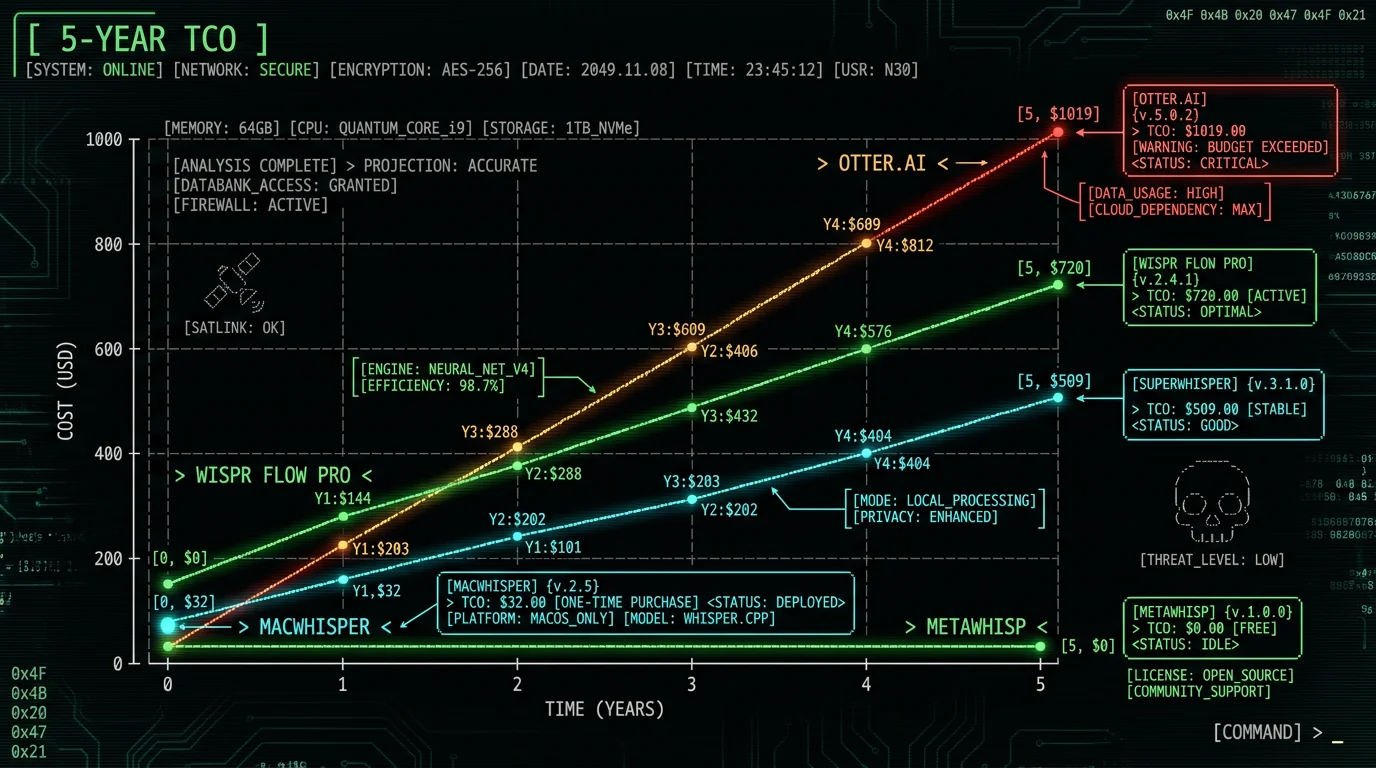 Five year total cost comparison chart for Wispr Flow Otter SuperWhisper versus MetaWhisp free and MacWhisper one-time payment Mac voice-to-text