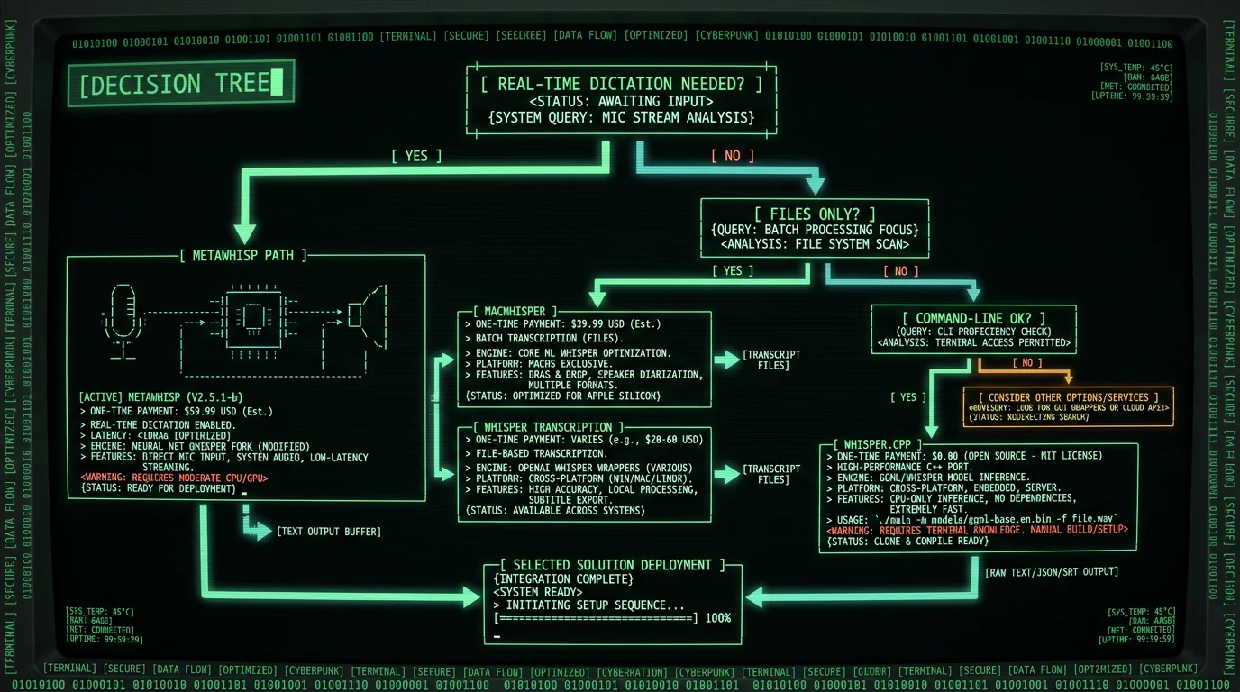 One-time payment voice-to-text alternative decision tree flowchart for Mac users choosing between MetaWhisp MacWhisper Whisper Transcription whisper.cpp