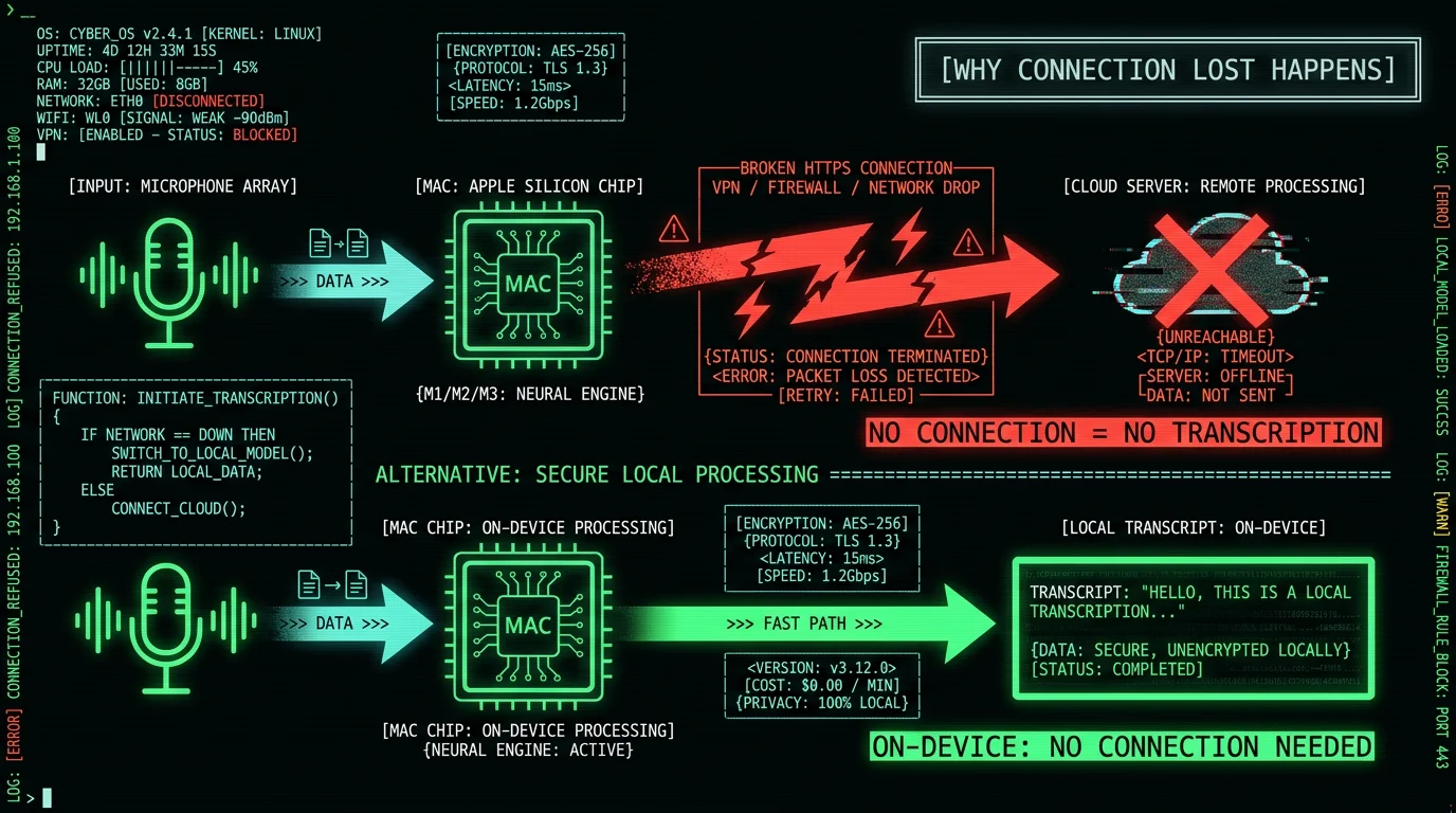 Diagram showing why Wispr Flow connection lost error happens when VPN firewall or network blocks the cloud server versus on-device dictation that needs no connection