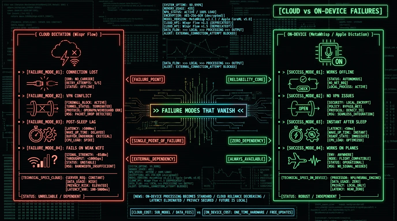 Comparison of cloud dictation failure modes like connection lost and VPN conflicts versus on-device dictation that works offline with no network failures on Mac