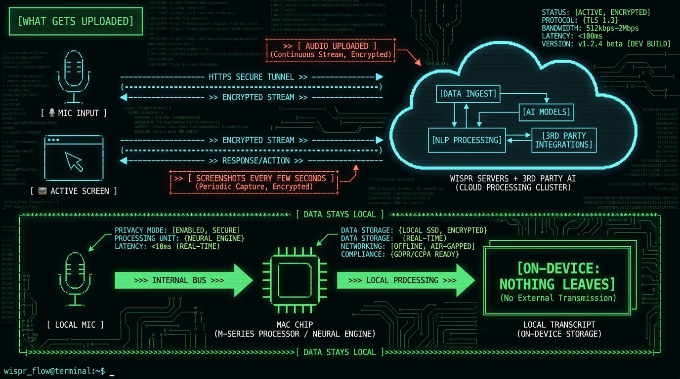 Wispr Flow privacy data flow diagram showing microphone audio and active window screenshots uploading to cloud servers versus on-device transcription where nothing leaves the Mac