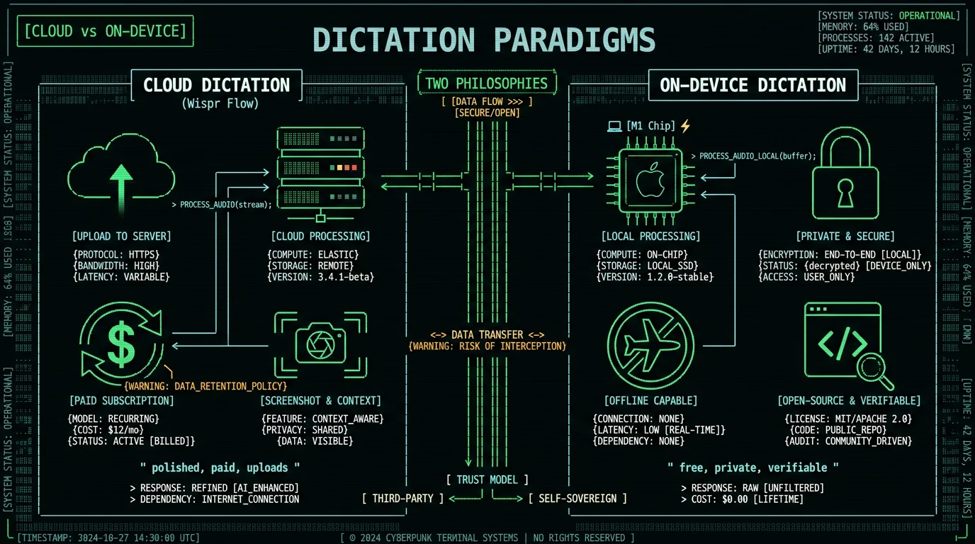 Diagram contrasting cloud dictation philosophy of Wispr Flow with on-device dictation philosophy showing upload versus local processing subscription versus free and proprietary versus open source