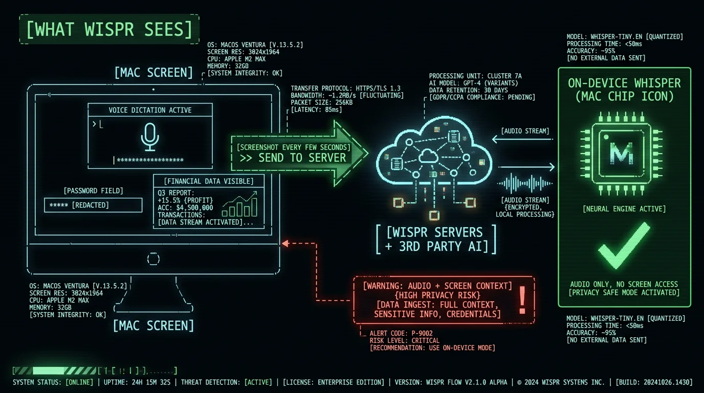 Diagram showing Wispr Flow capturing screenshots of Mac active window with passwords and financial data uploading to cloud servers contrasted with on-device Whisper architecture that does not access screen