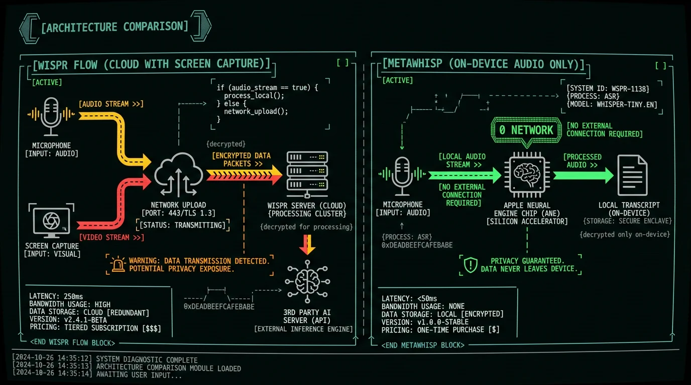 Architecture comparison diagram showing Wispr Flow cloud screenshot capture versus MetaWhisp on-device audio-only Whisper transcription for Mac with security implications