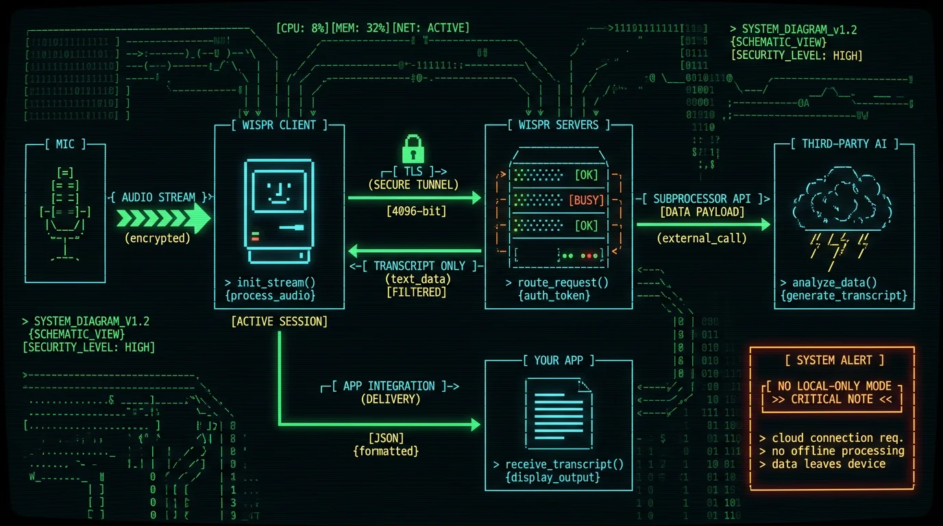 Wispr Flow audio data flow showing how voice recording travels through cloud servers to third-party AI