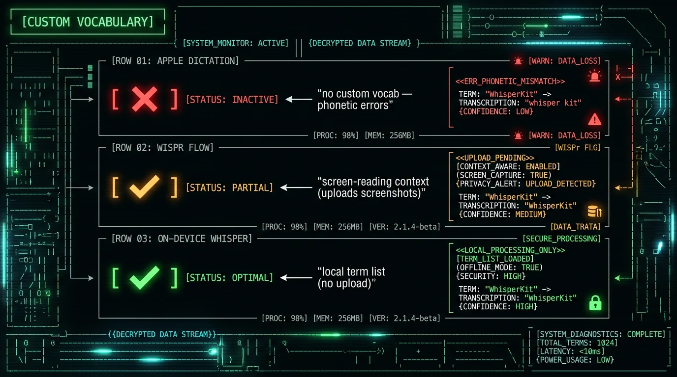 Custom vocabulary comparison showing Apple Dictation has none Wispr Flow uses screen reading and on-device Whisper uses local term lists for technical terms on Mac
