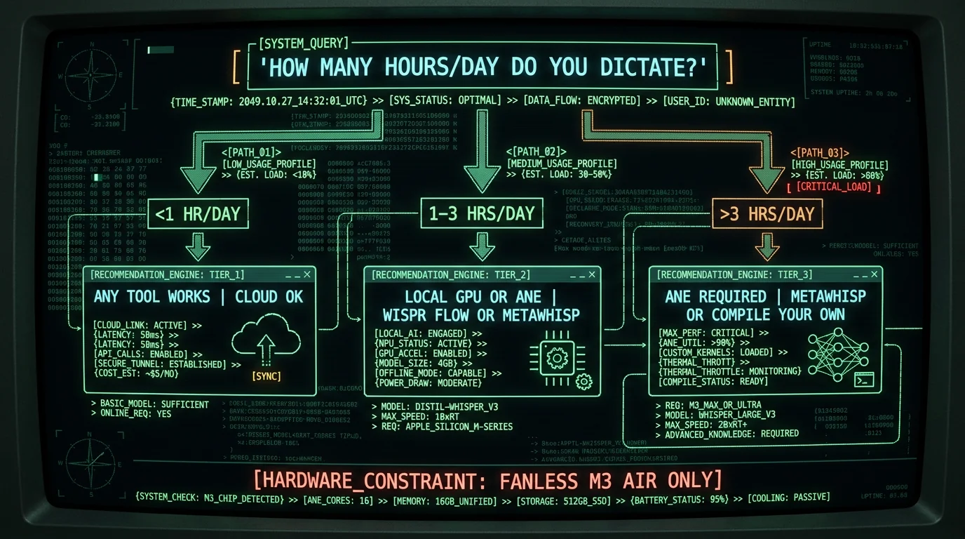Decision tree flowchart for choosing voice-to-text app based on daily dictation hours and battery constraints on M3 MacBook Air