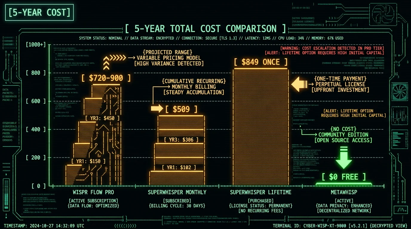 Five year cost comparison of Wispr Flow Pro SuperWhisper monthly and lifetime versus free MetaWhisp for Mac dictation