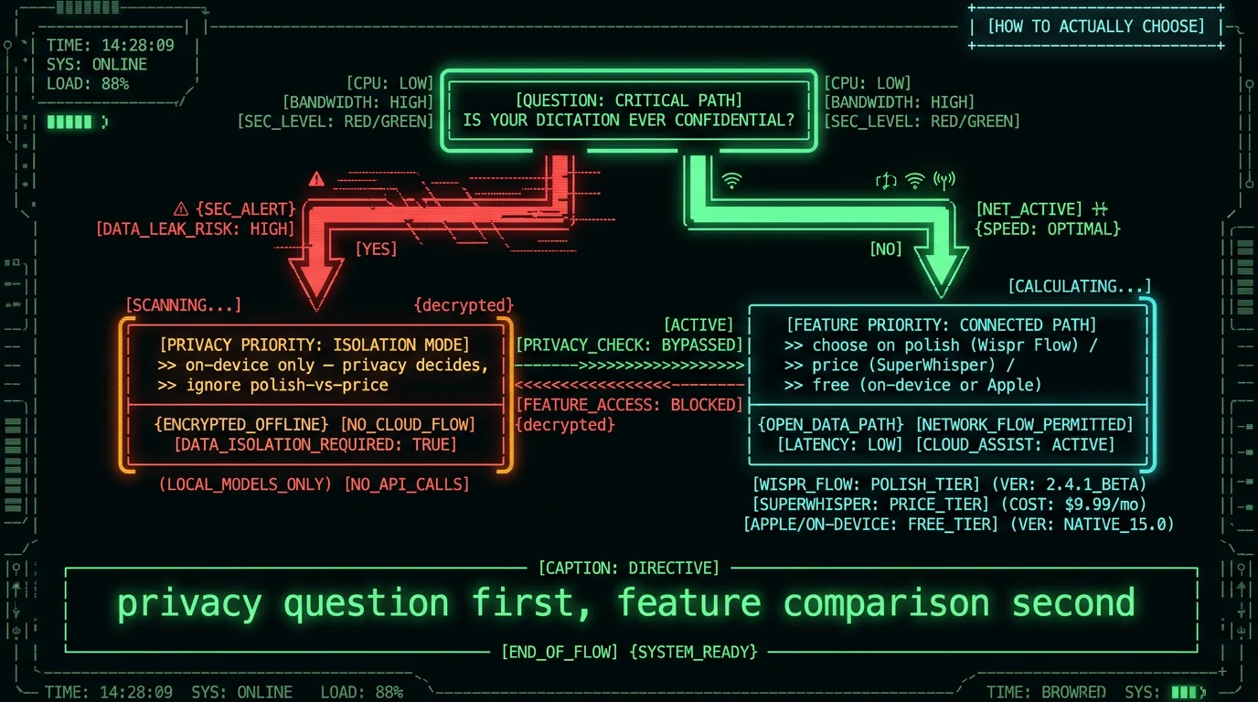 Decision flow for choosing a dictation tool asking whether your dictation is ever confidential first then choosing on polish price or free for Mac